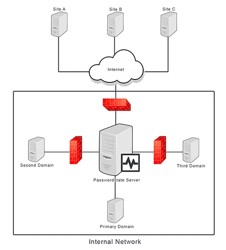 Remote Site Locations Module for MSPs